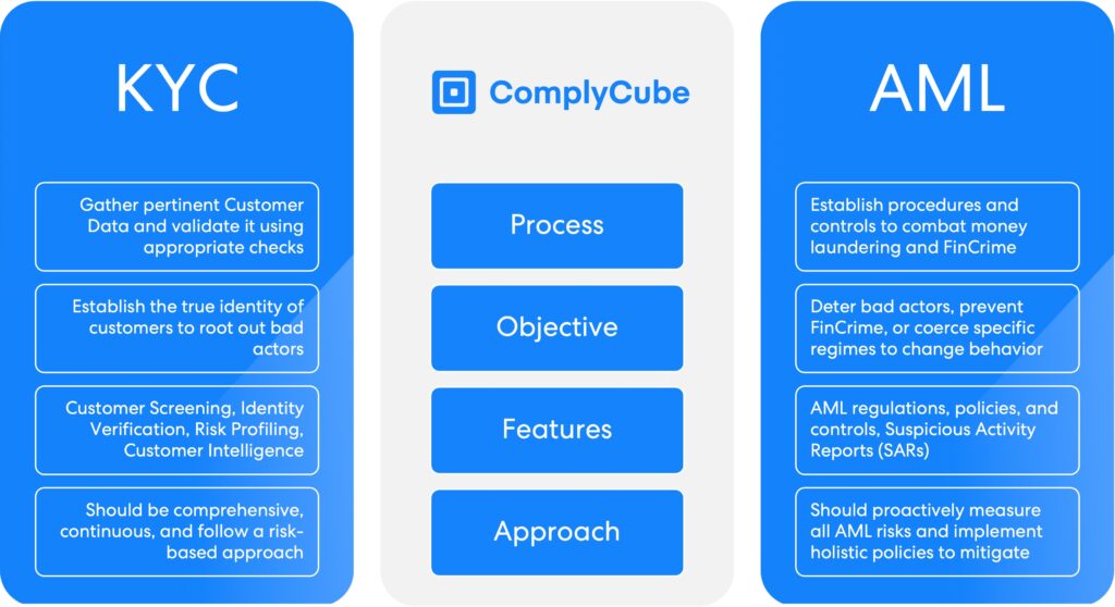 AML vs KYC - Qual è la differenza? Evidenziato ComplyCube