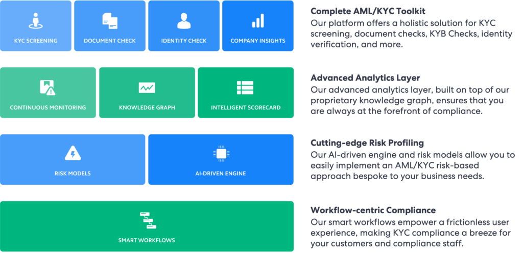 Stack di conformità antiriciclaggio (AML) e Conosci il tuo cliente (KYC) di ComplyCube