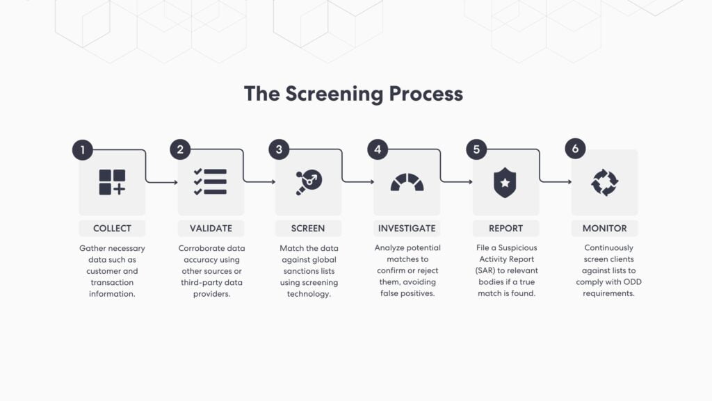 Der Screening-Prozess von ComplyCube. Schritte des Sanktionsprüfungsprozesses