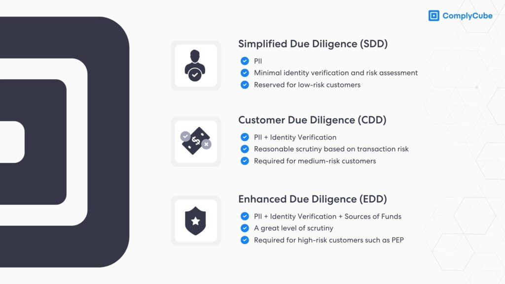 Was ist Customer Due Diligence (CDD)? Due-Diligence-Level kyc/aml & idv: sdd, cdd, edd