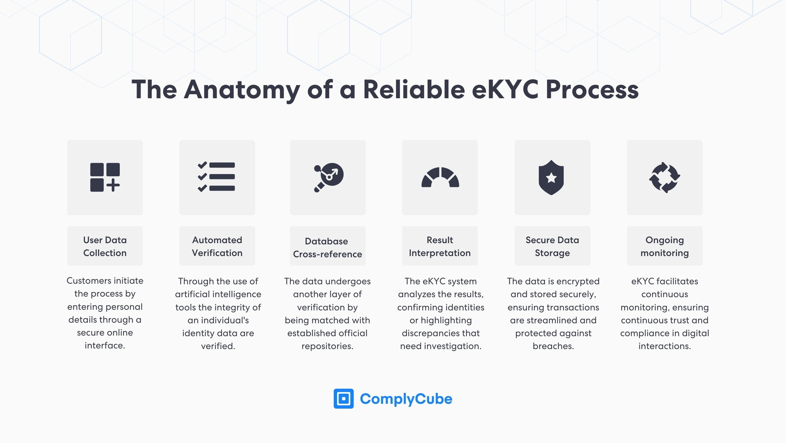 Un esempio di processo ekyc affidabile (conosci il tuo cliente elettronico) o kyc digitale.