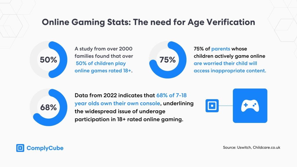 Online gaming stats | Pain points solved by age verification software.