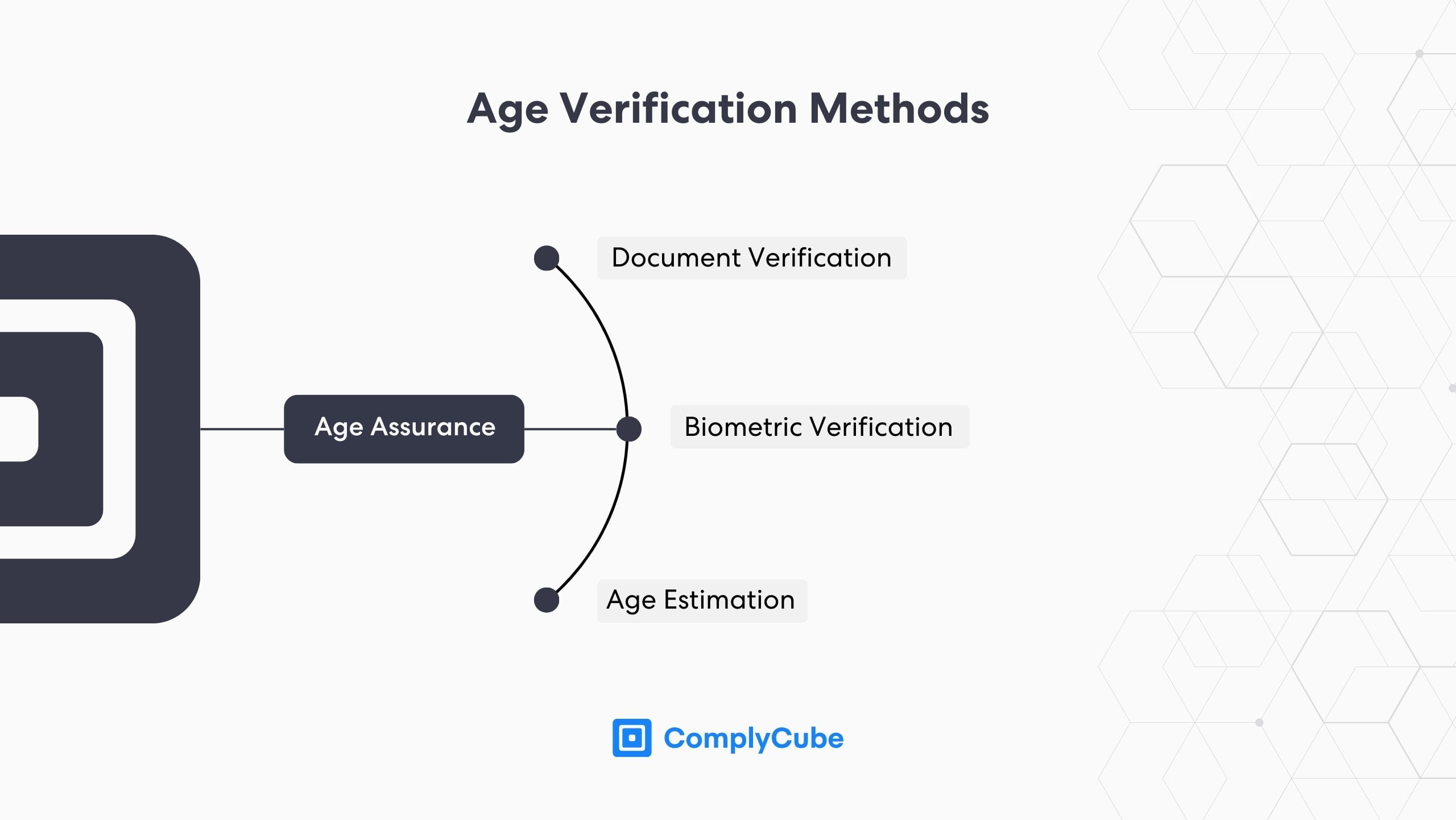 Herramientas clave para la verificación de la edad