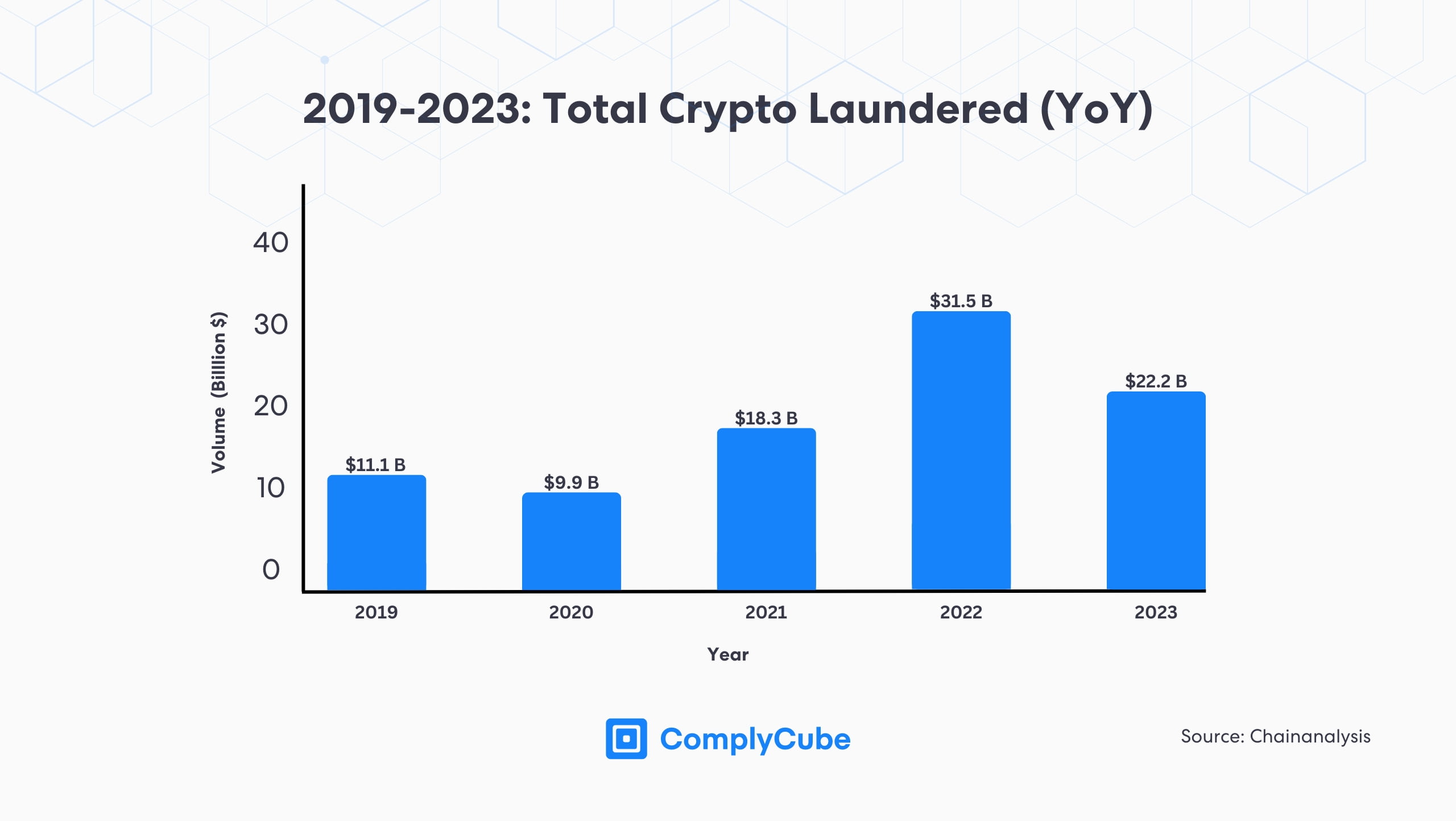 Dinero total lavado en la industria de la criptografía que muestra la necesidad de soluciones KYC Crypto.