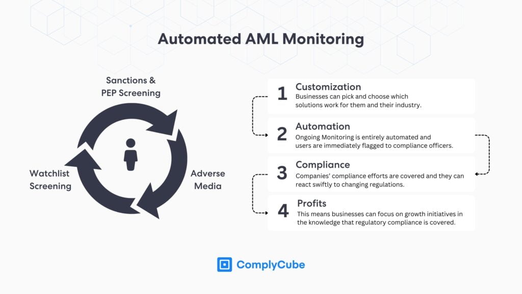 Il KYC automatizzato si basava su un monitoraggio AML continuo e basato sull'intelligenza artificiale.