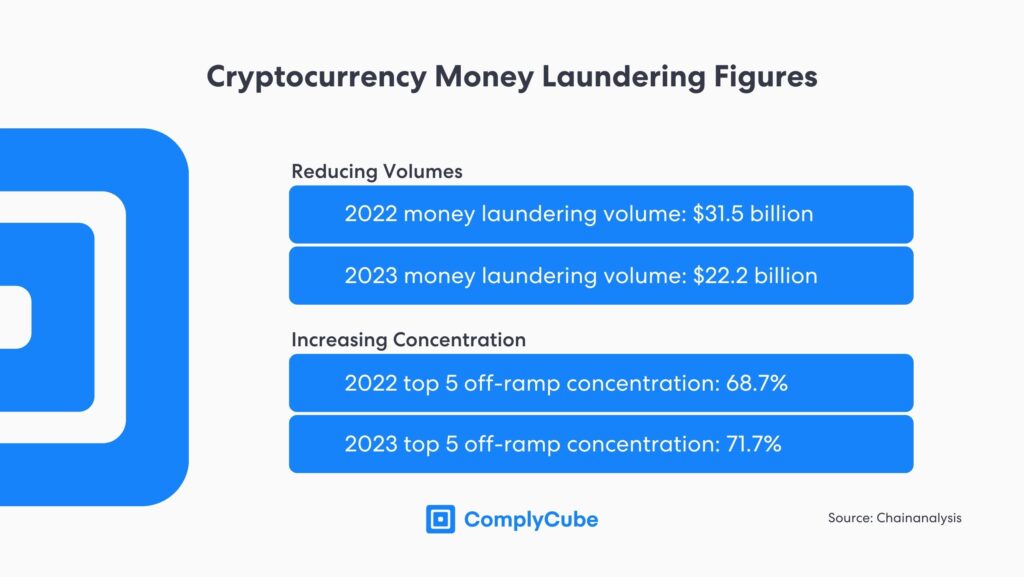 Desafíos del cumplimiento de las criptomonedas: específicamente el lavado de dinero