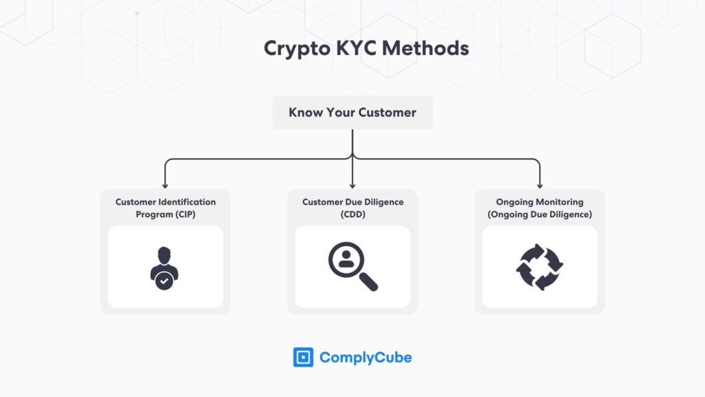 Servicio de cifrado KYC y métodos empleados.