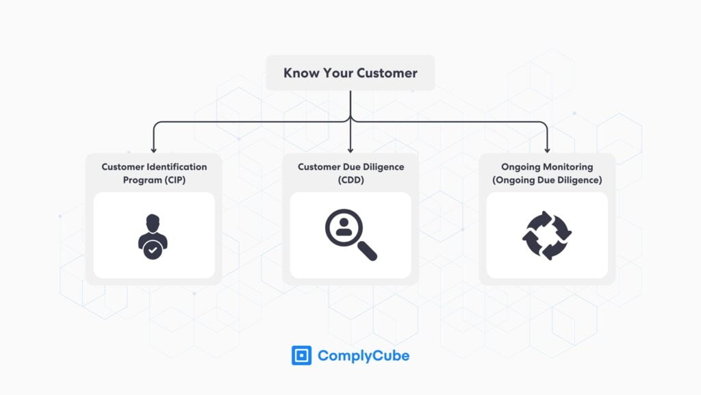 Proceso global de verificación KYC en 3 pasos