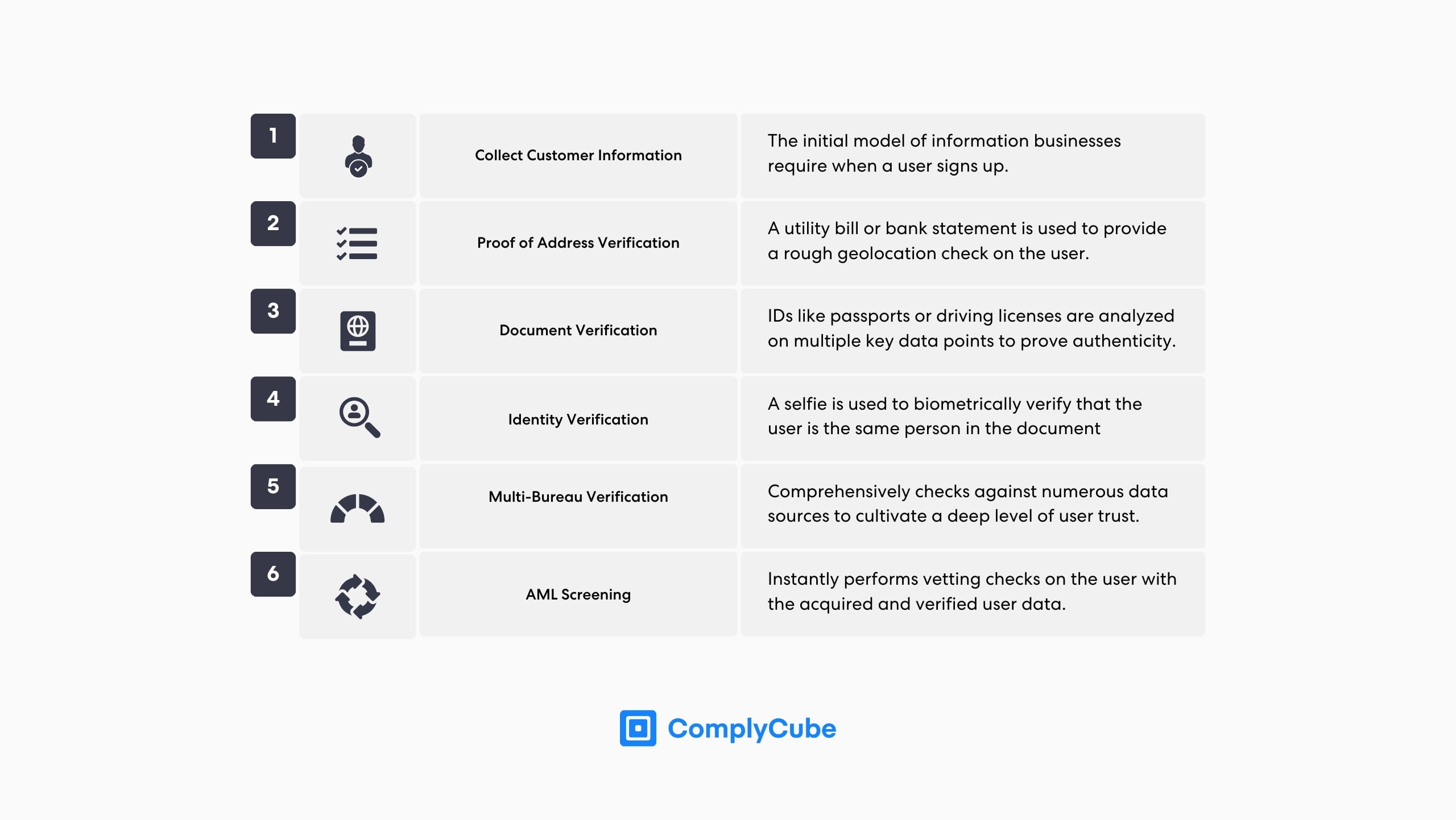 متطلبات CIP وكيف يغذي برنامج تحديد هوية العميل سير عمل KYC الأوسع.