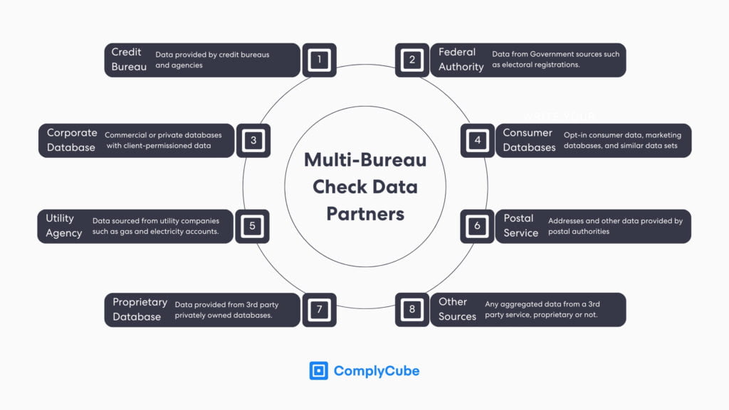 What is CIP? Multi-Bureau Checks add an extra layer in an identity verification process