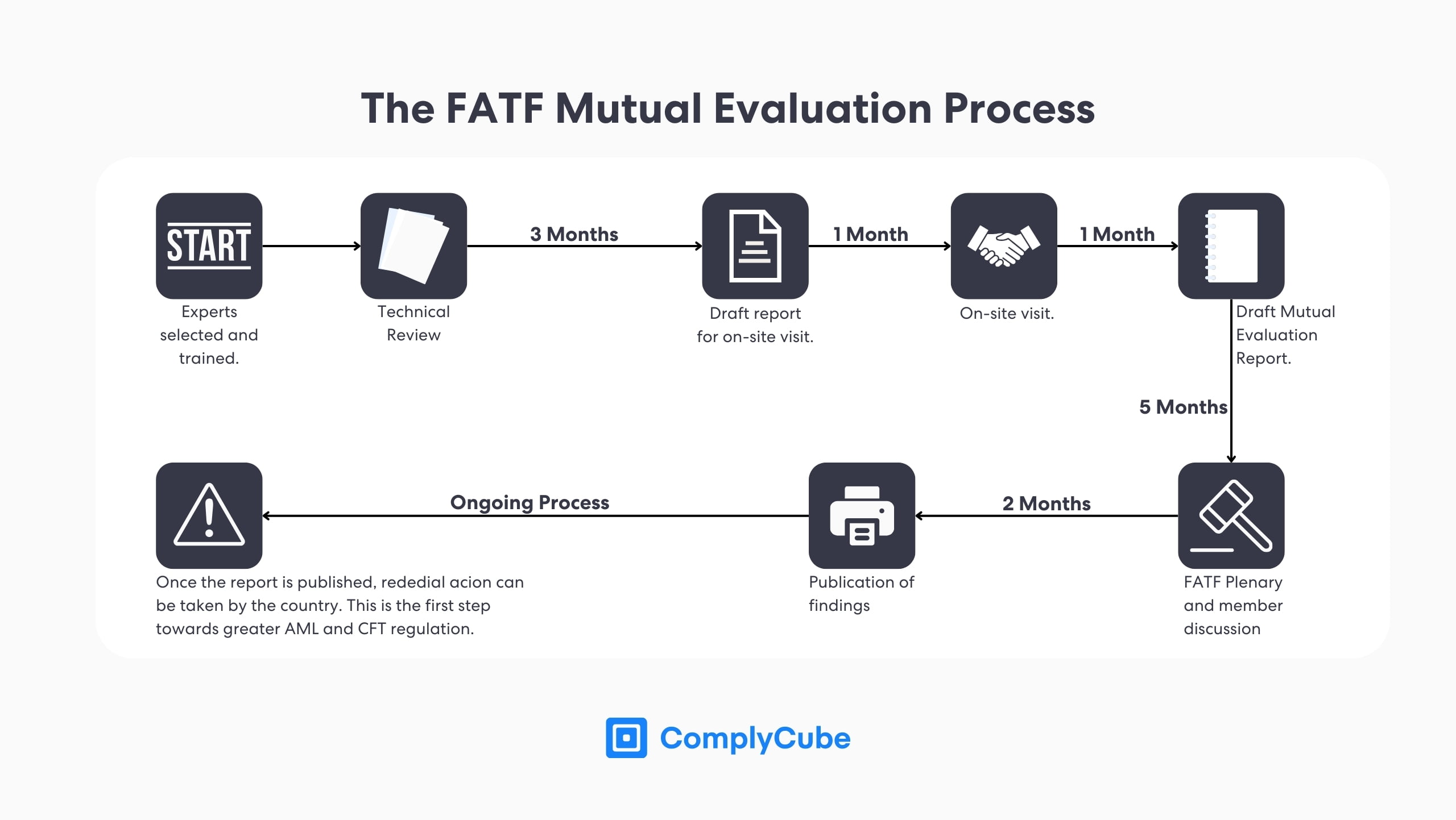 The FATF mutual evaluation framework