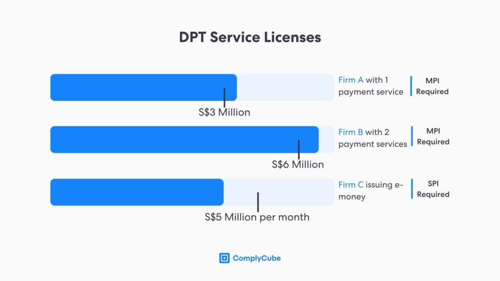 The PSA has two key licenses: the Major Payment Institution and the Standard Payment Institution. 