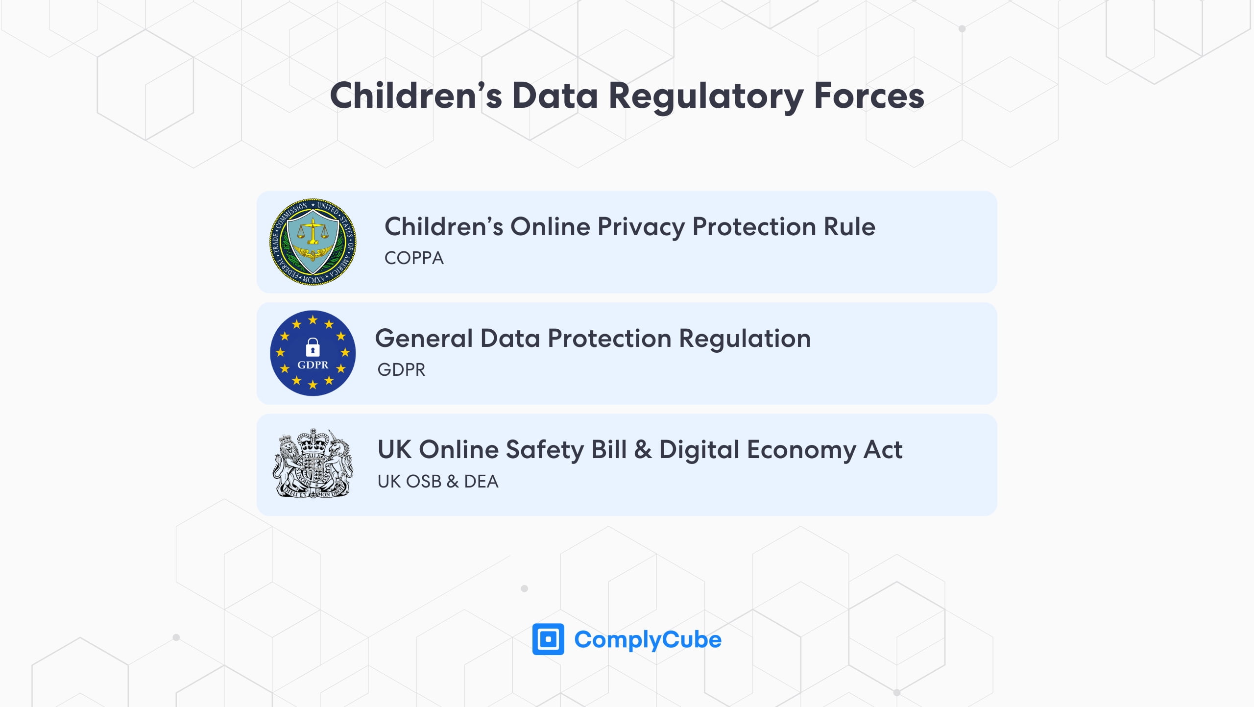 Key global regulations that an online age verification system must comply with.