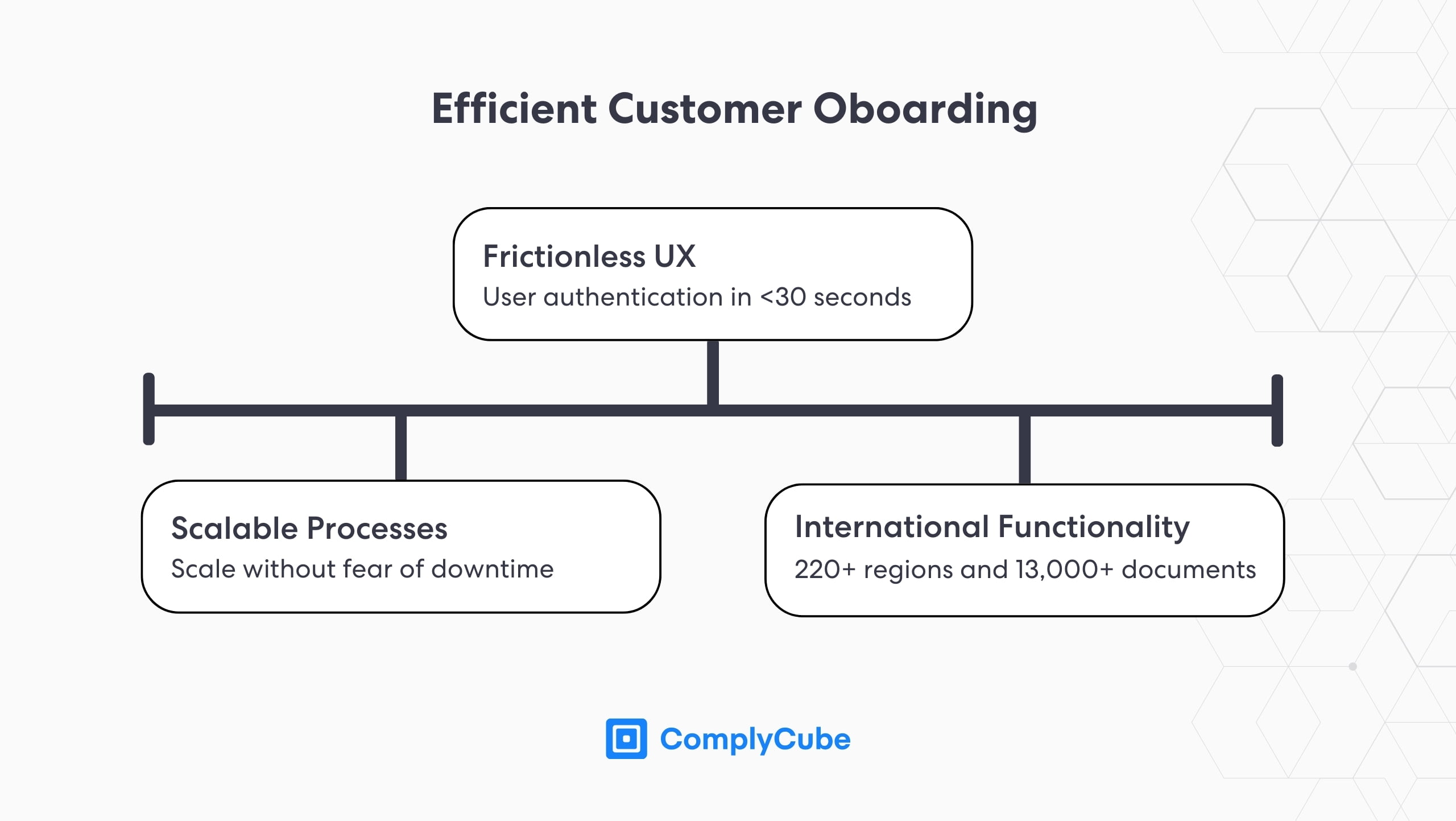 Les logiciels KYC et d'intégration des clients rationalisent plusieurs opérations commerciales.