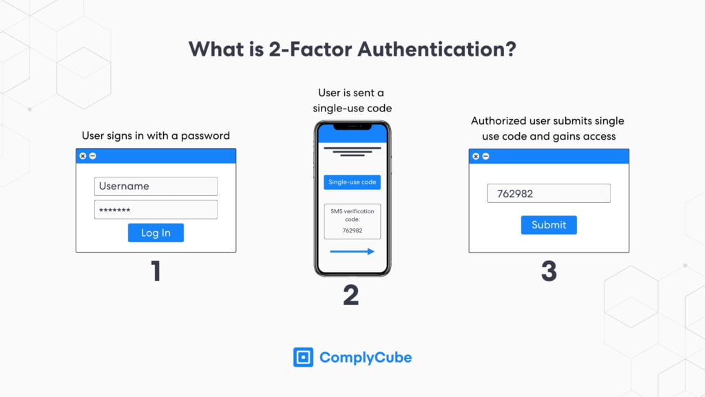 2-factor authentication (2FA) is a leading identity authentication process