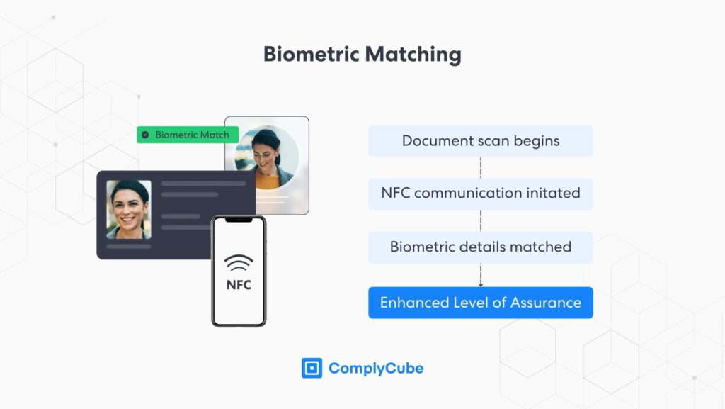 企业通过 NFC 身份验证和生物特征匹配实现更高水平的保证。