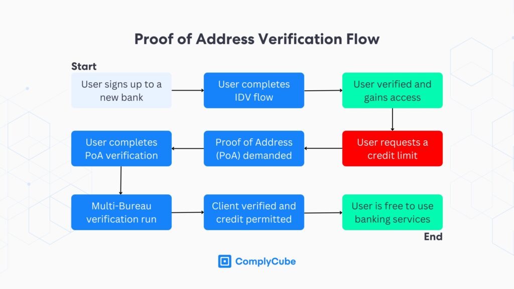 Workflow zur Adressnachweisvalidierung