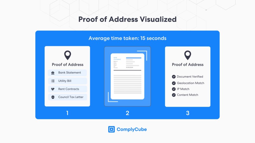 Proof of Address verification is a core IDV process