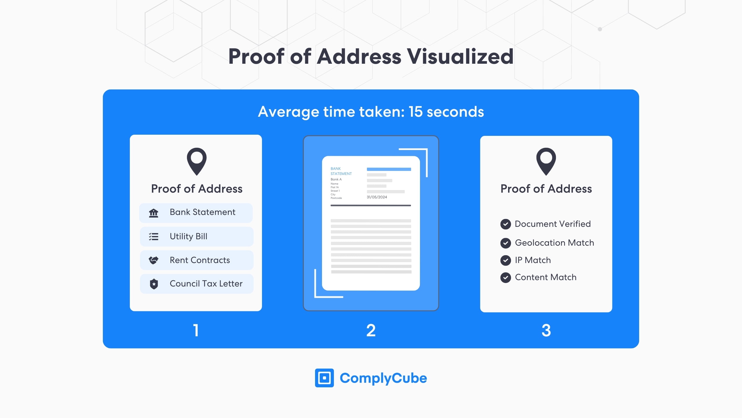 Visualisierung der PoA-Verifizierung anhand bestimmter Adressnachweisdokumente