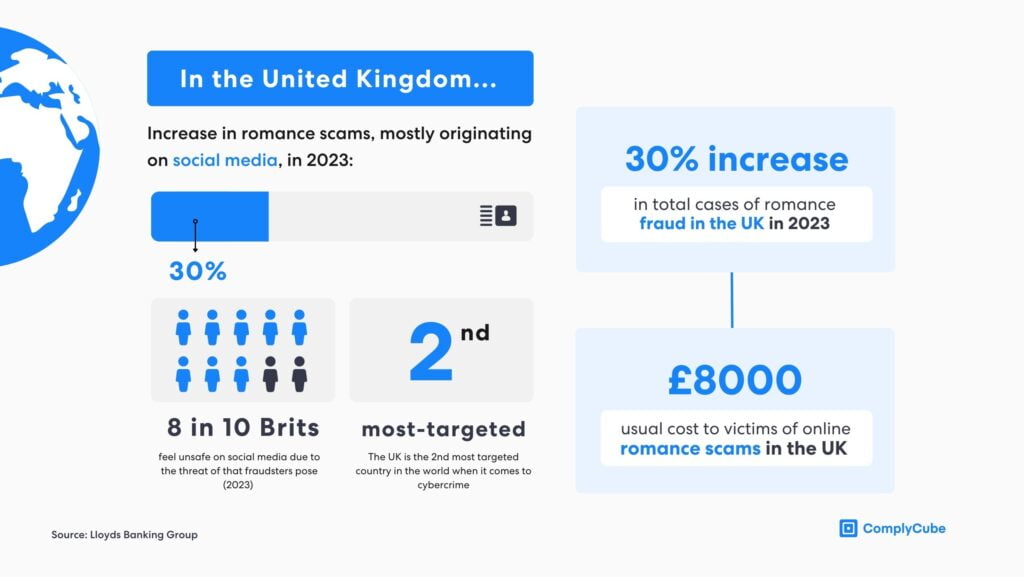 Balancing anonymity and identity online with digital identity verification. UK romance fraud statistics.