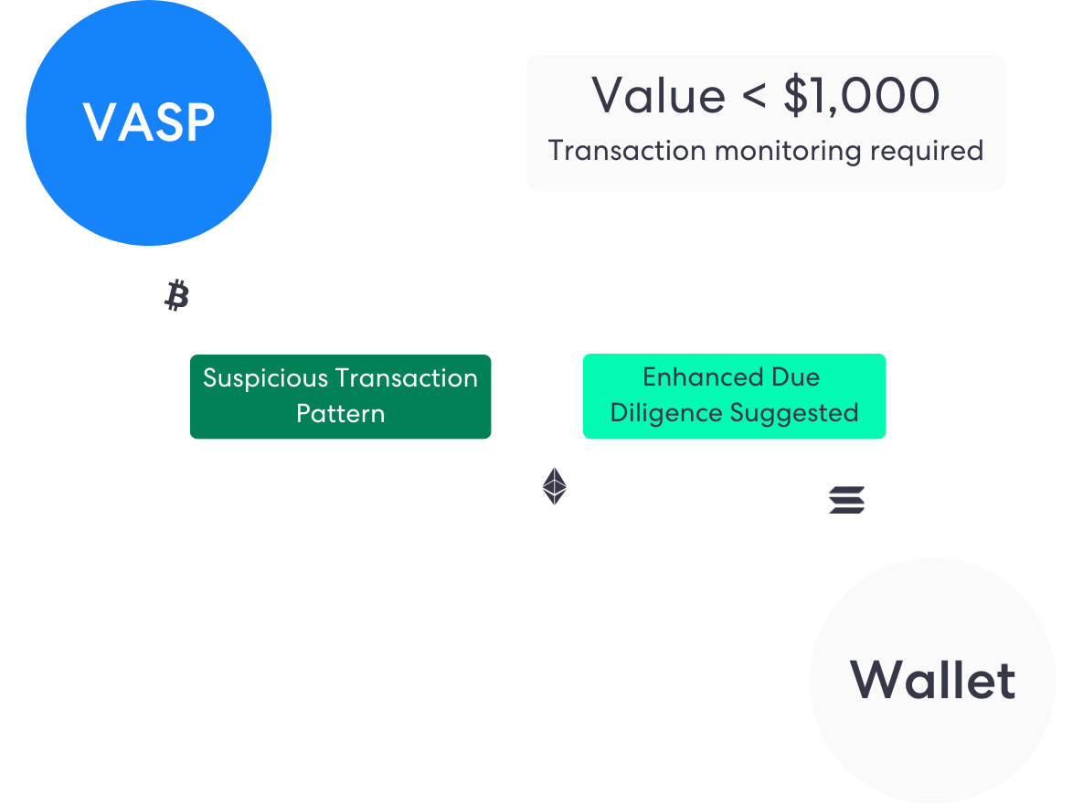 cripto kyc y detección de transacciones