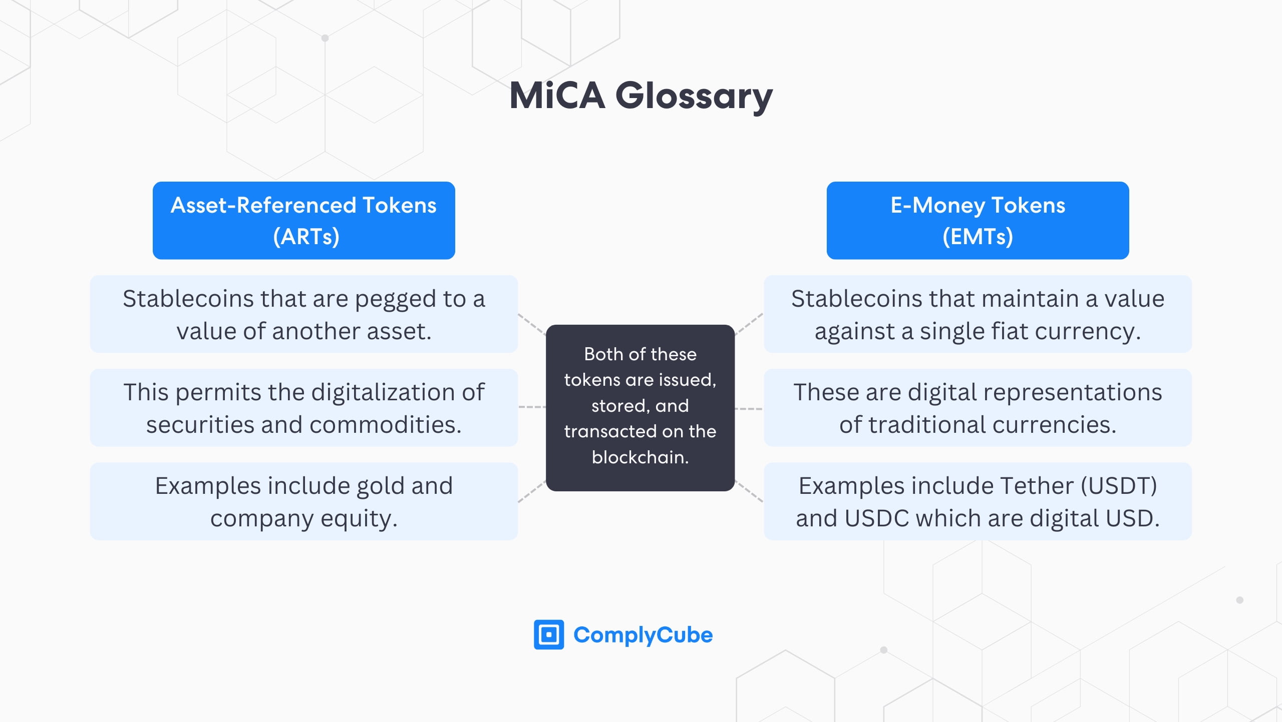 Glossaire des termes de la réglementation cryptographique MiCA pour la tokenisation et les pièces stables