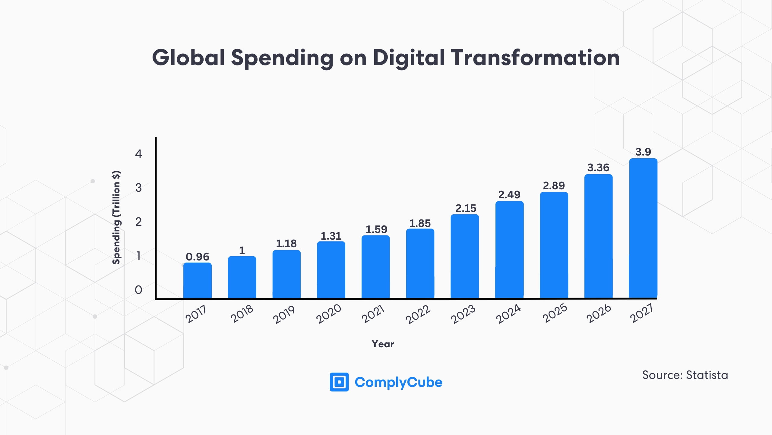 Tasso globale di spesa per la trasformazione digitale, comprese le soluzioni eKYC