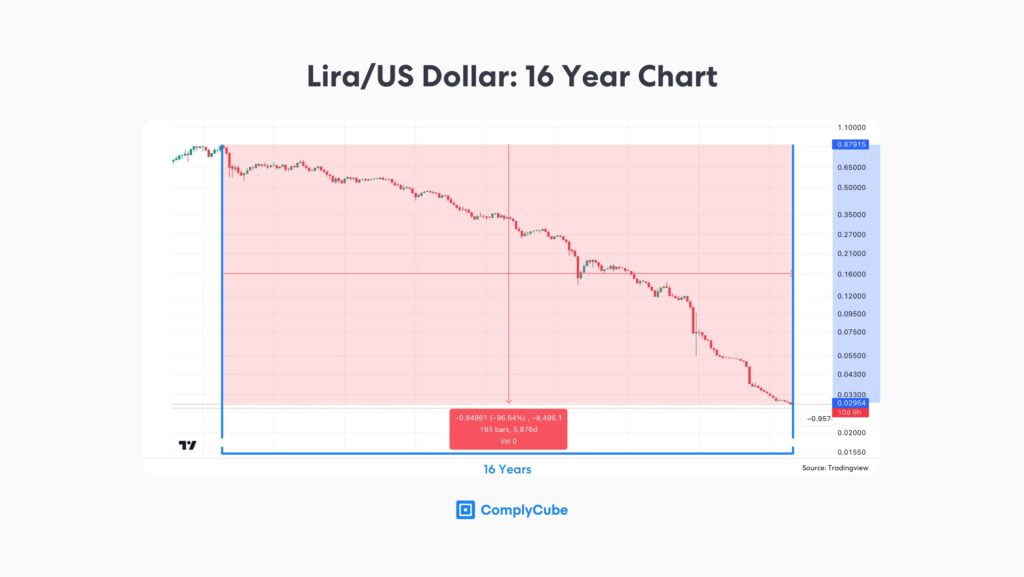 Turkish currency issues forces the population into crypto adoption