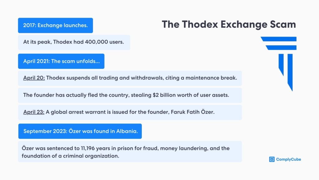 The Thodex scam exemplified the necessity for crypto compliance market-wide.